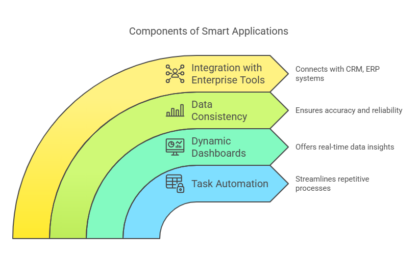 Spreadsheets into Smart Applications