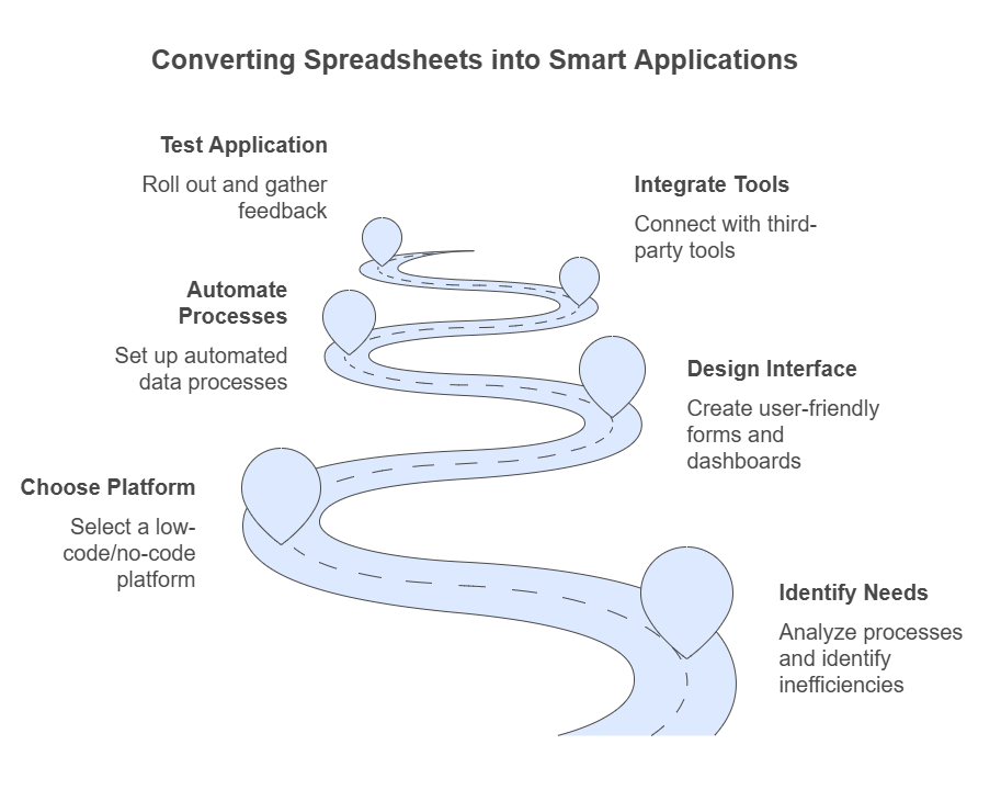 Spreadsheets into Smart Applications