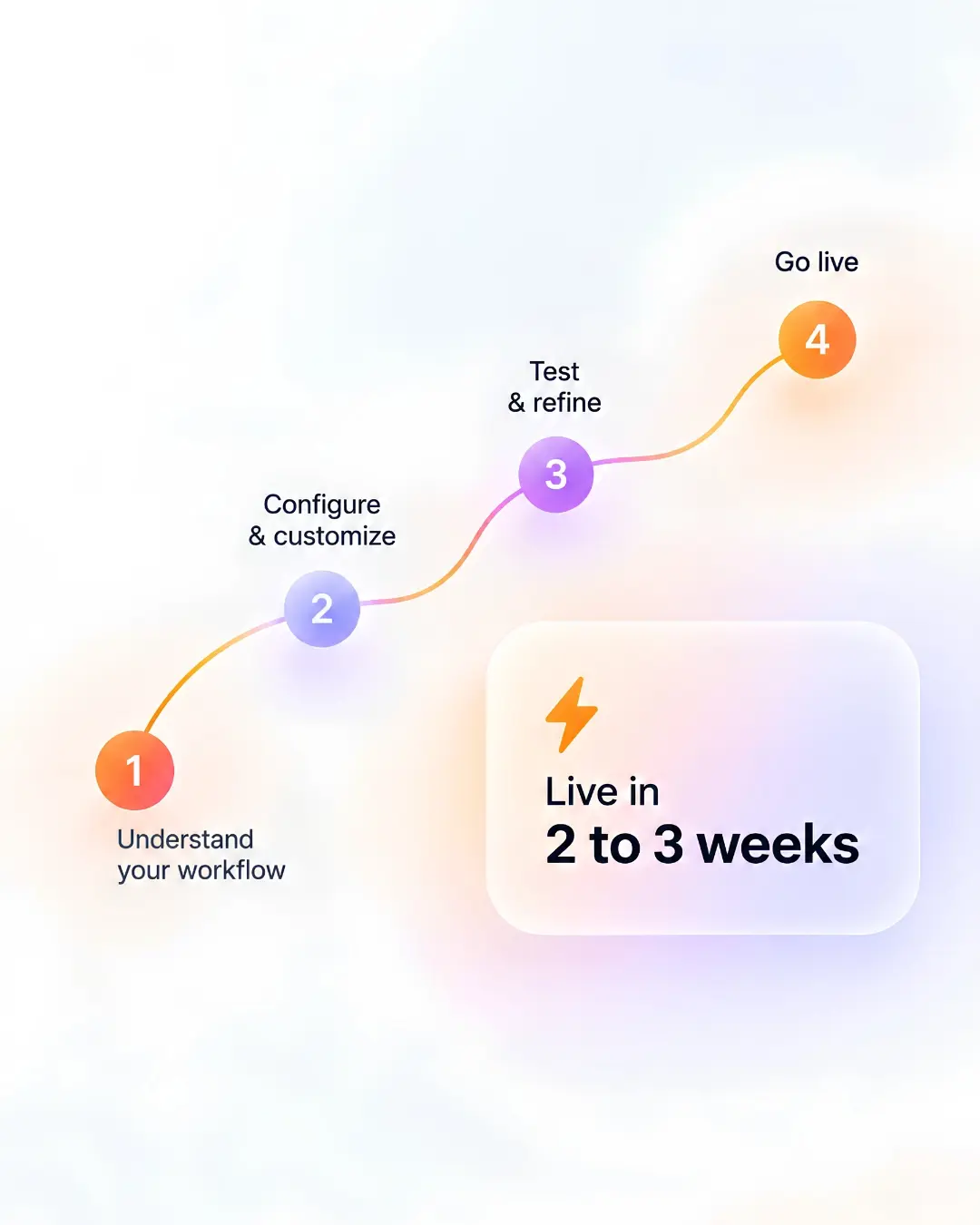 Light-mode implementation roadmap graphic by dhumi illustrating a 4-step deployment process with a 2 to 3 weeks timeline card.
