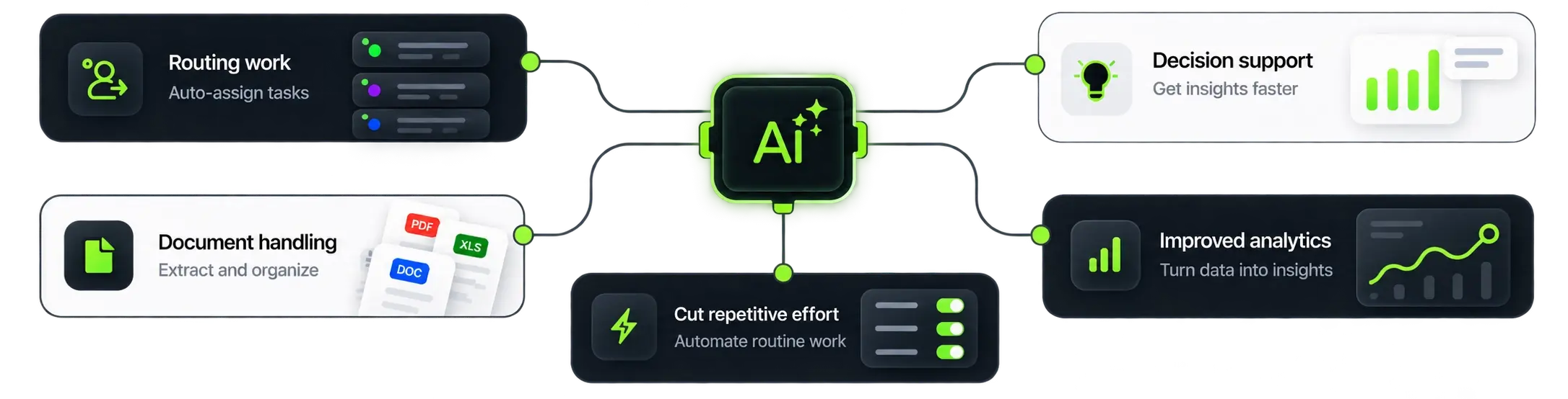 Dhumi AI automation for routing work, document handling, decision support, analytics, and reducing repetitive effort.